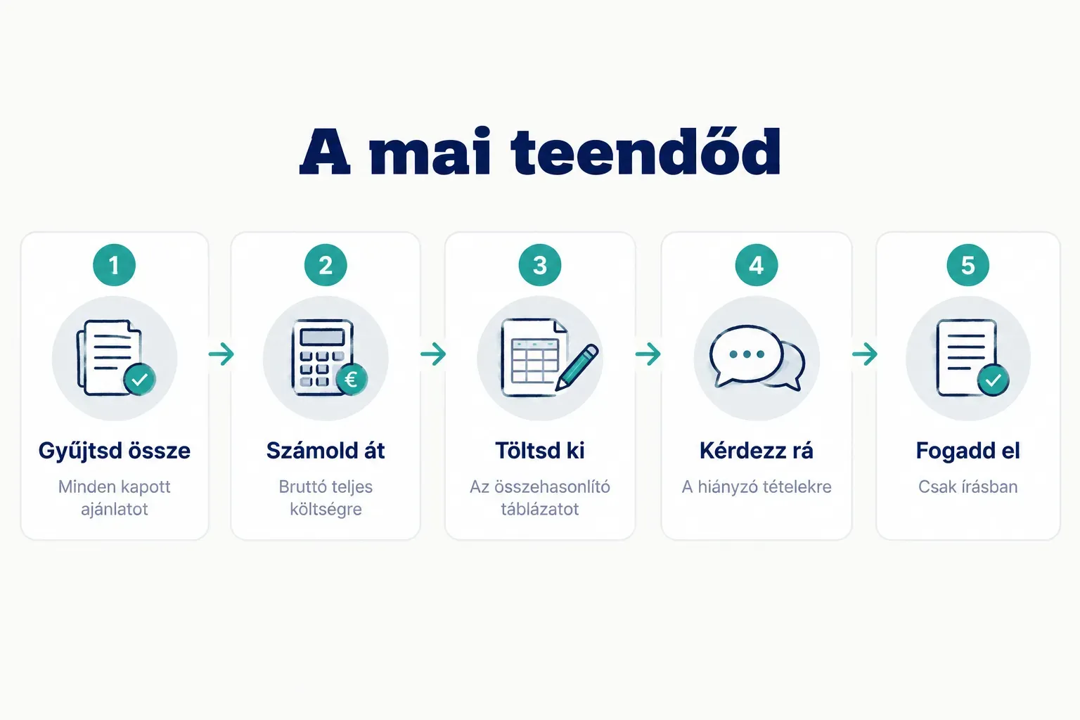 Step-by-step diagram, A mai teendőd. 1. Gyűjtsd össze, Minden kapott ajánlatot; 2. Számold át, Bruttó teljes költségre…