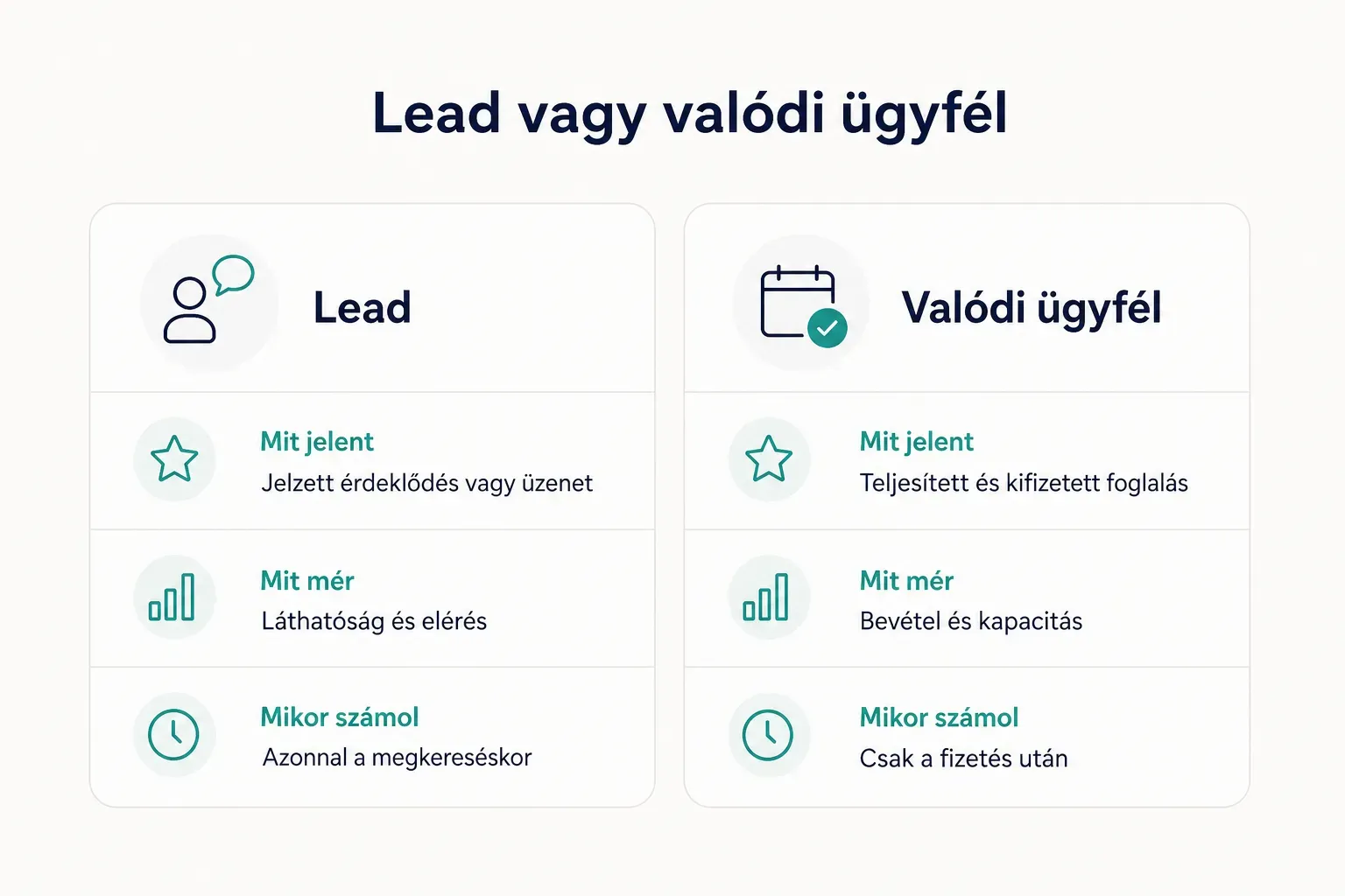 Comparison table, Lead vagy valódi ügyfél. Mit jelent, Lead: Jelzett érdeklődés vagy üzenet; Valódi ügyfél: Teljesített és…