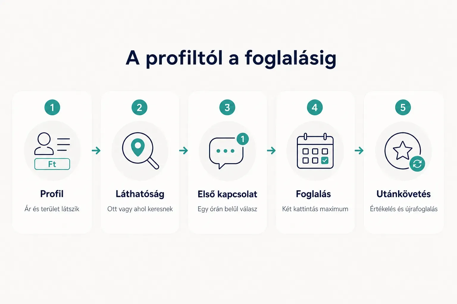 Step-by-step diagram, A profiltól a foglalásig. 1. Profil, Ár és terület látszik; 2. Láthatóság, Ott vagy ahol keresnek…