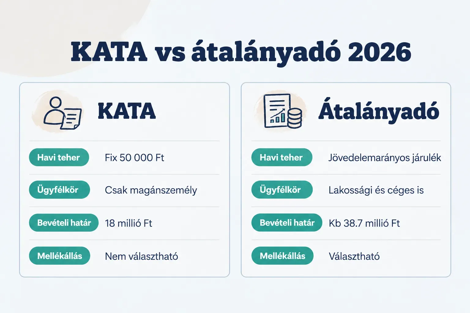 Comparison table, KATA vs átalányadó 2026. Havi teher, KATA: Fix 50 000 Ft; Átalányadó: Jövedelemarányos járulék…