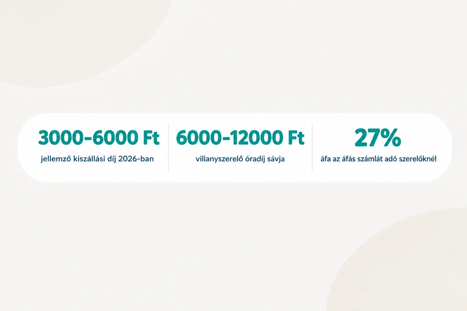 Statistics: 3000-6000 Ft jellemző kiszállási díj 2026-ban, 6000-12000 Ft villanyszerelő óradíj sávja, 27% áfa az áfás…