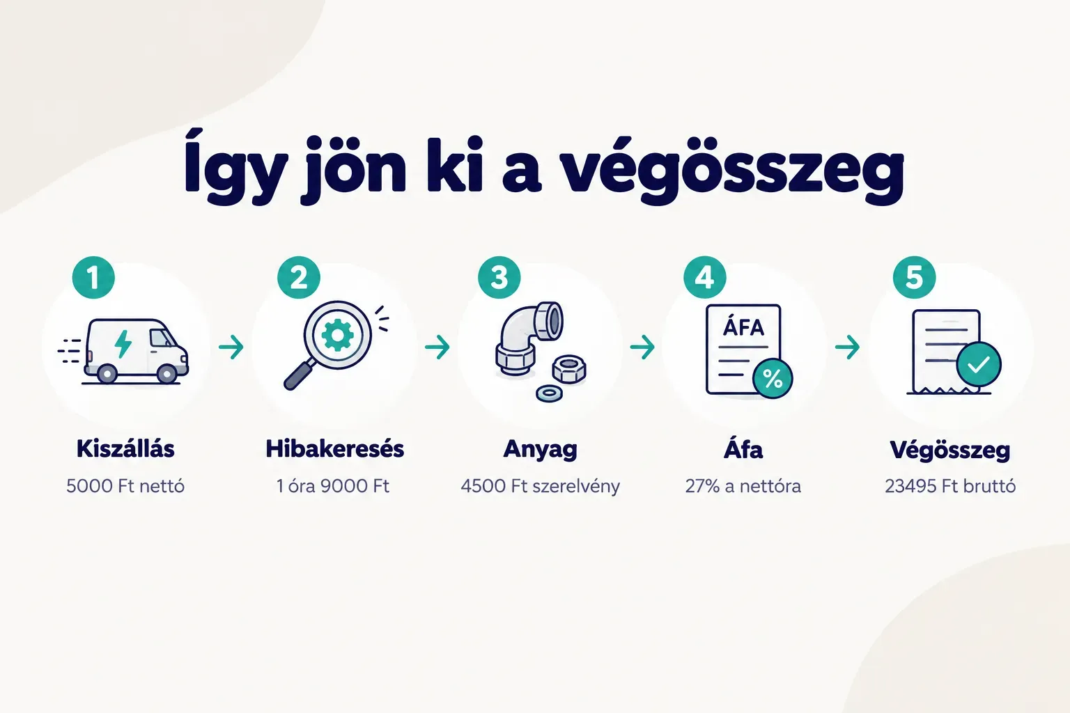 Step-by-step diagram, Így jön ki a végösszeg. 1. Kiszállás, 5000 Ft nettó; 2. Hibakeresés, 1 óra 9000 Ft; 3. Anyag, 4500…