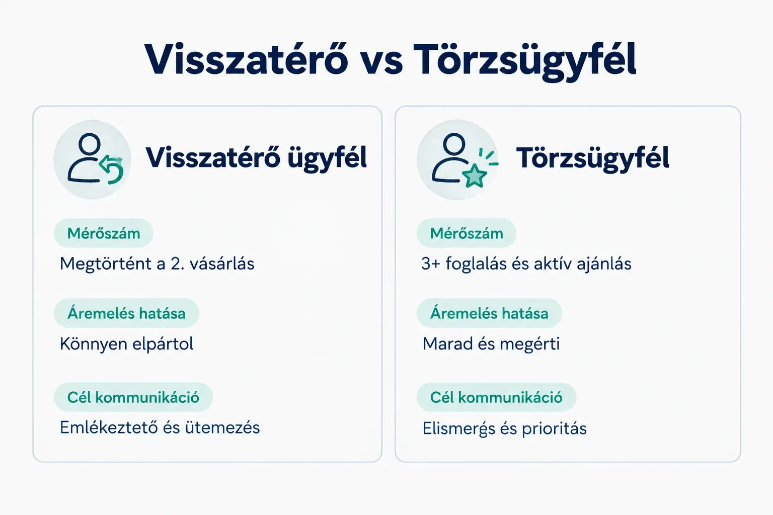 Comparison table, Visszatérő vs Törzsügyfél. Mérőszám, Visszatérő ügyfél: Megtörtént a 2. vásárlás; Törzsügyfél: 3+…