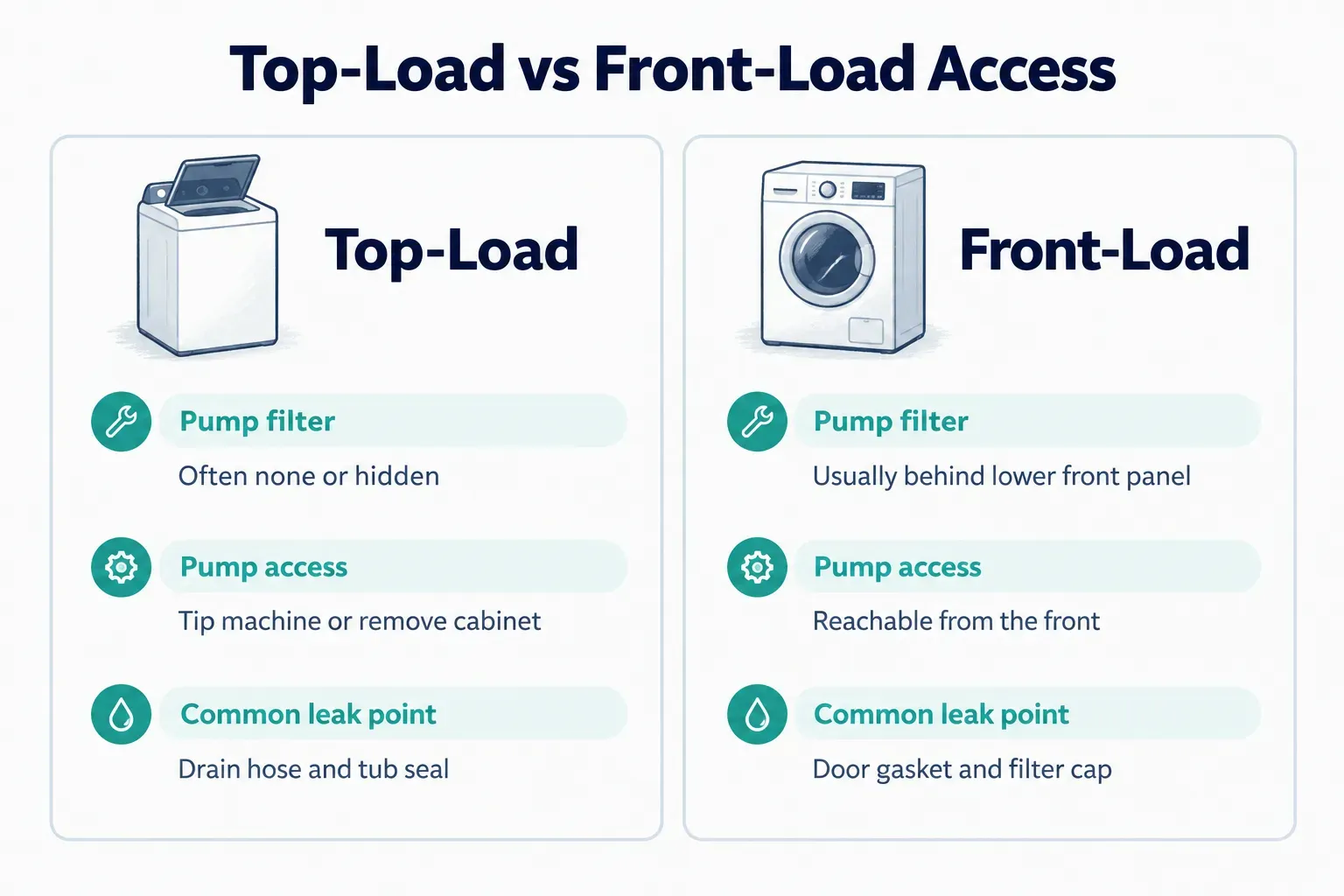 Comparison table, Top-Load vs Front-Load Access. Pump filter, Top-Load: Often none or hidden; Front-Load: Usually behind…