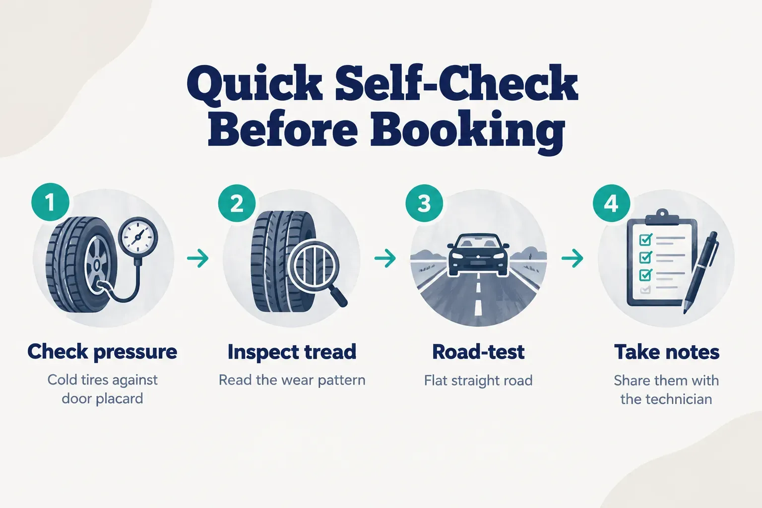 Step-by-step diagram, Quick Self-Check Before Booking. 1. Check pressure, Cold tires against door placard; 2. Inspect…