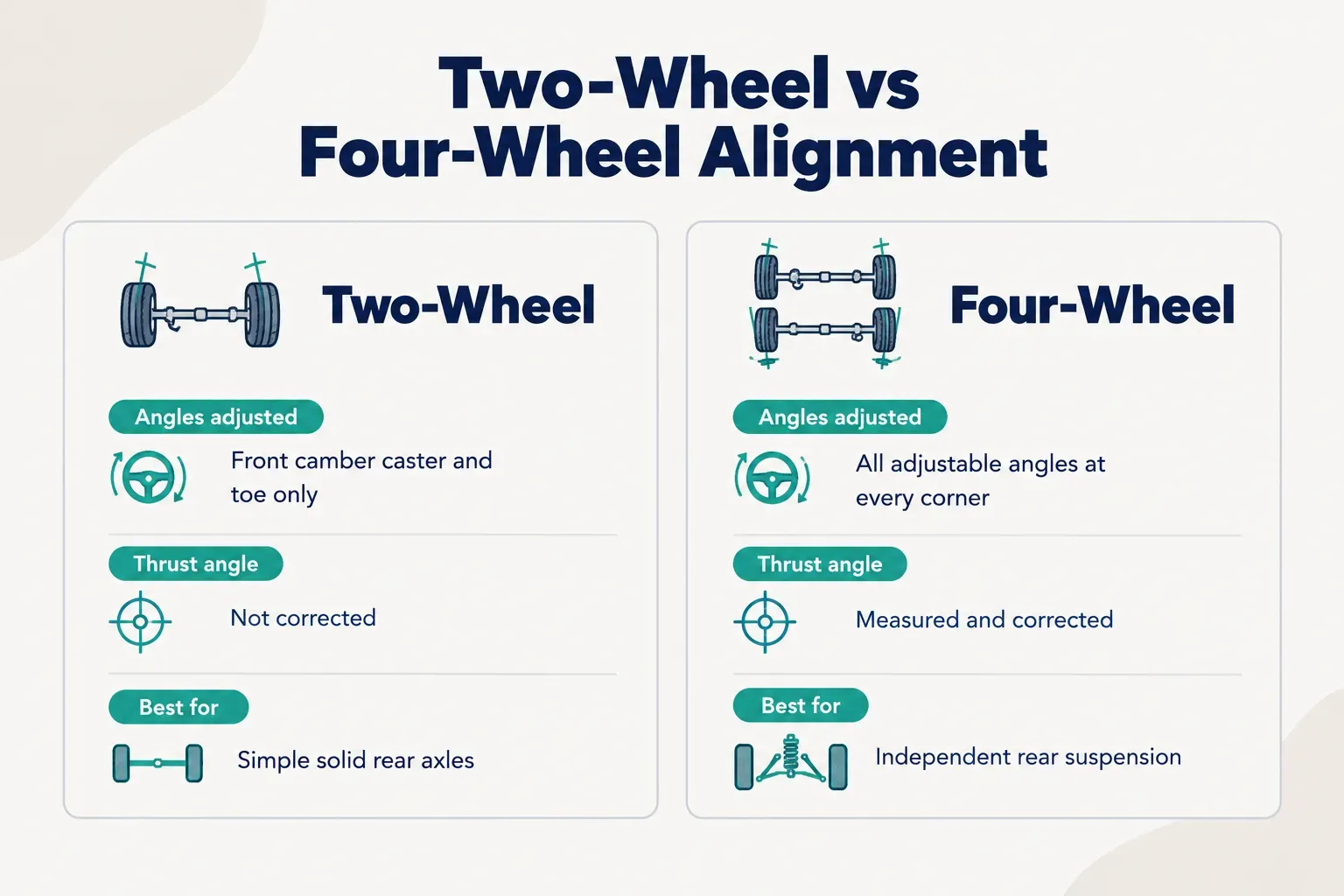 Comparison table, Two-Wheel vs Four-Wheel Alignment. Angles adjusted, Two-Wheel: Front camber caster and toe only…