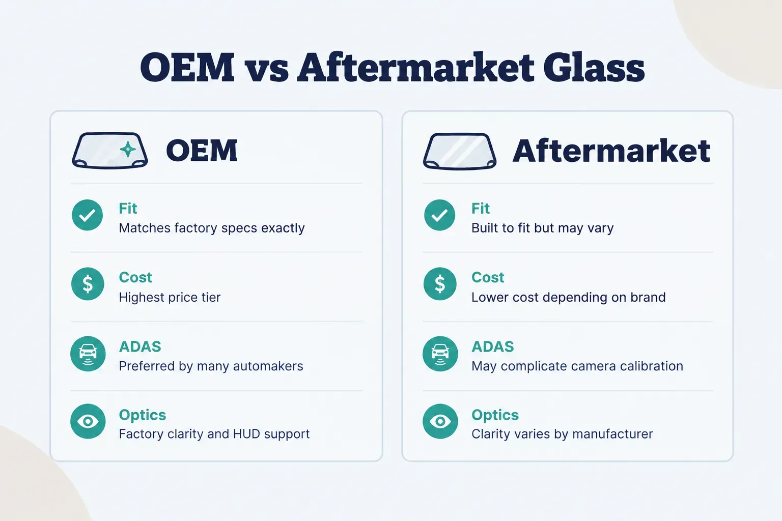 Comparison table, OEM vs Aftermarket Glass. Fit, OEM: Matches factory specs exactly; Aftermarket: Built to fit but may…